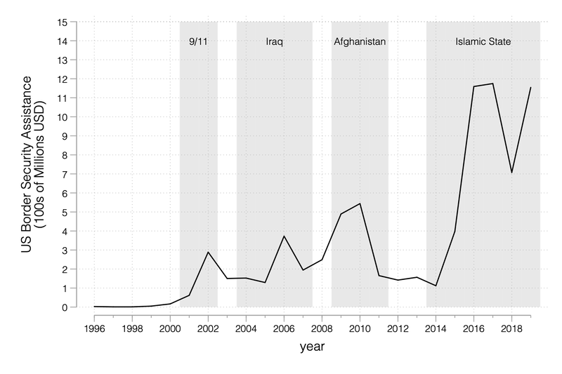 Time series of U.S. border-security assistance, 1996 to 2019, with major counterterrorism episodes shaded