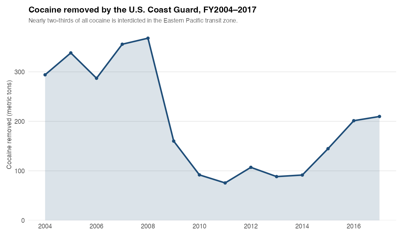 Time series of cocaine removed by the U.S. Coast Guard in metric tons from 2004 to 2017