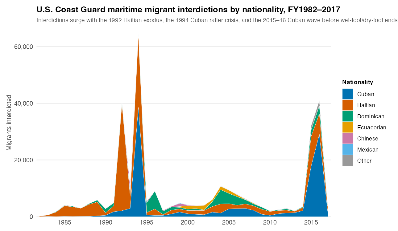 Stacked-area chart of U.S. Coast Guard migrant interdictions by nationality from 1982 to 2017