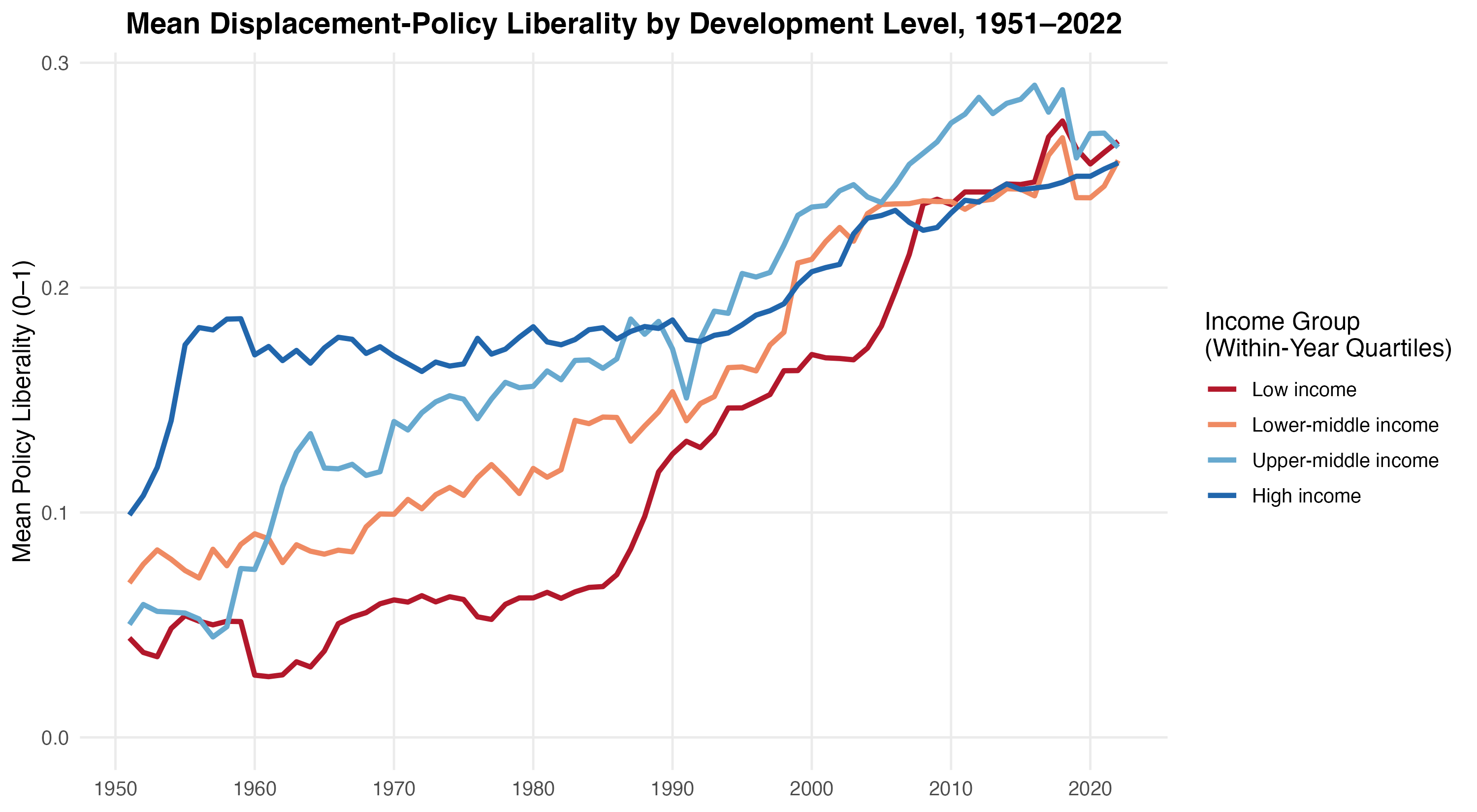 Mean displacement-policy liberality by World Bank income group, 1951 to 2022