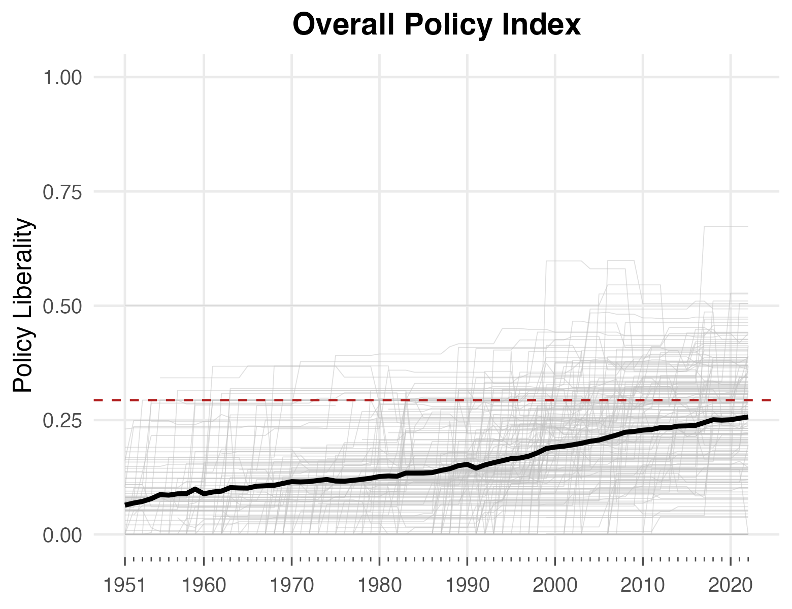 DWRAP overall policy-index trajectories by country, 1951 to 2022, with the global average in bold